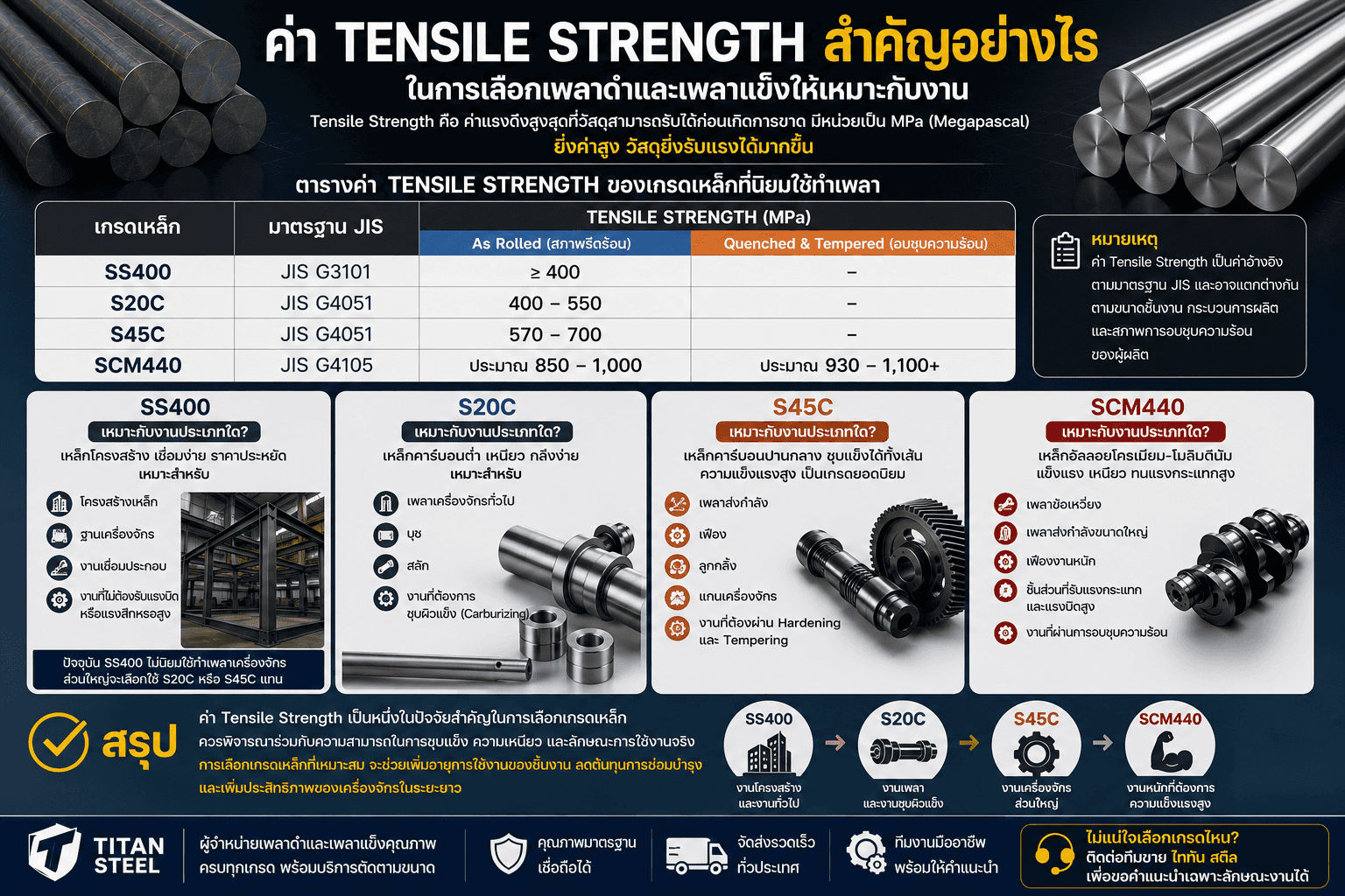 เพลาดำ เพลาแข็งทนแรงดึงเท่าไหร่? ตาราง Tensile Strength