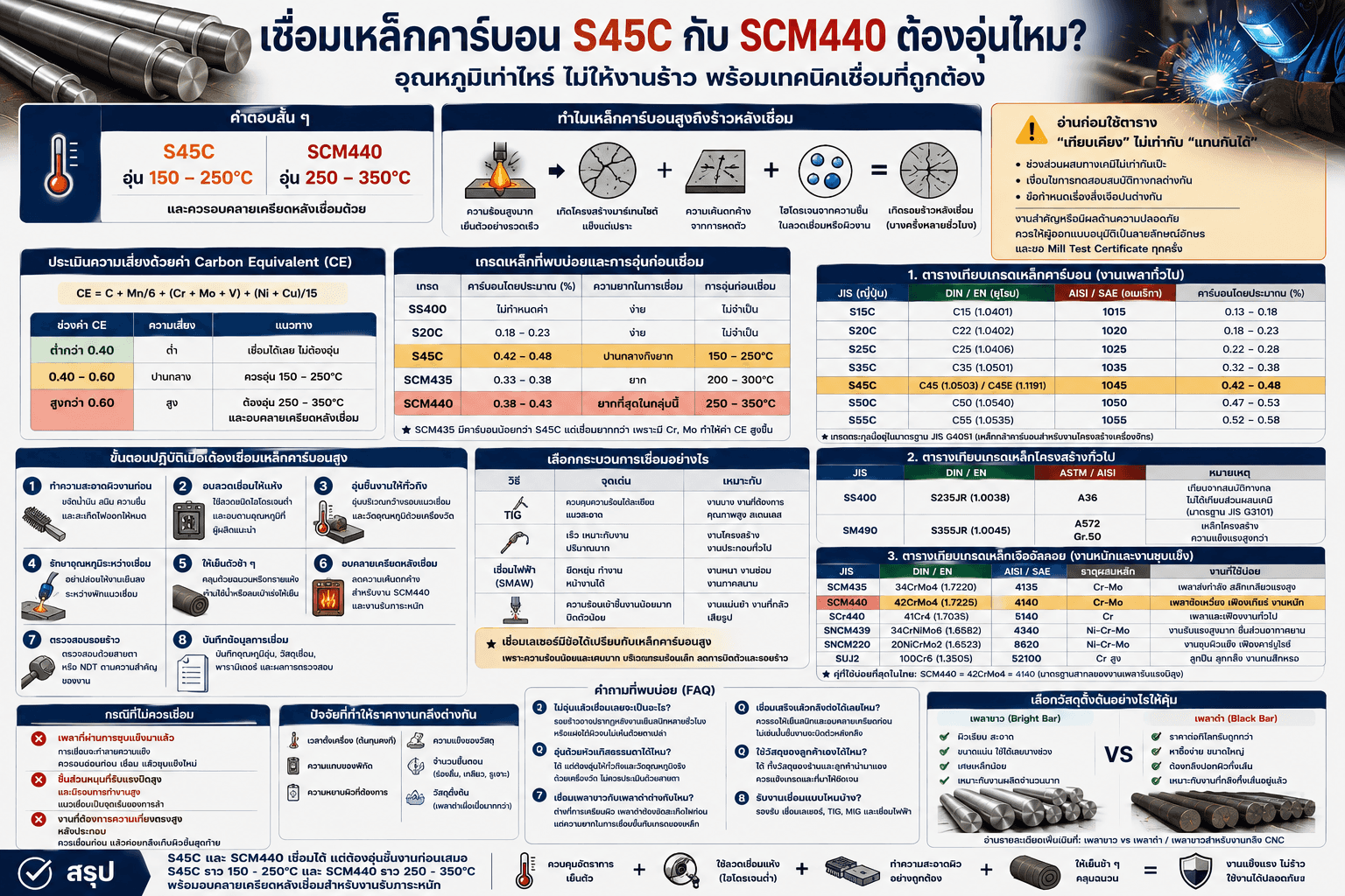 เชื่อม S45C และ SCM440 ต้องอุ่นชิ้นงานก่อนไหม? คู่มือ Preheat สำหรับเหล็กคาร์บอนสูง