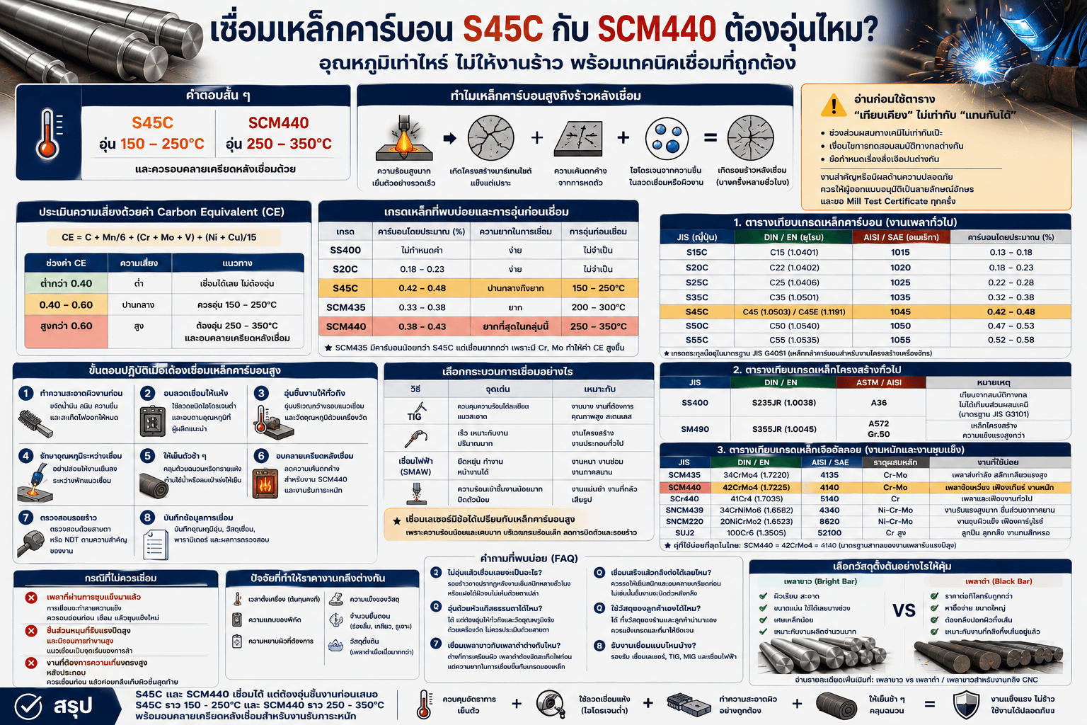 เชื่อม S45C และ SCM440 ต้องอุ่นชิ้นงานก่อนไหม? คู่มือ Preheat สำหรับเหล็กคาร์บอนสูง