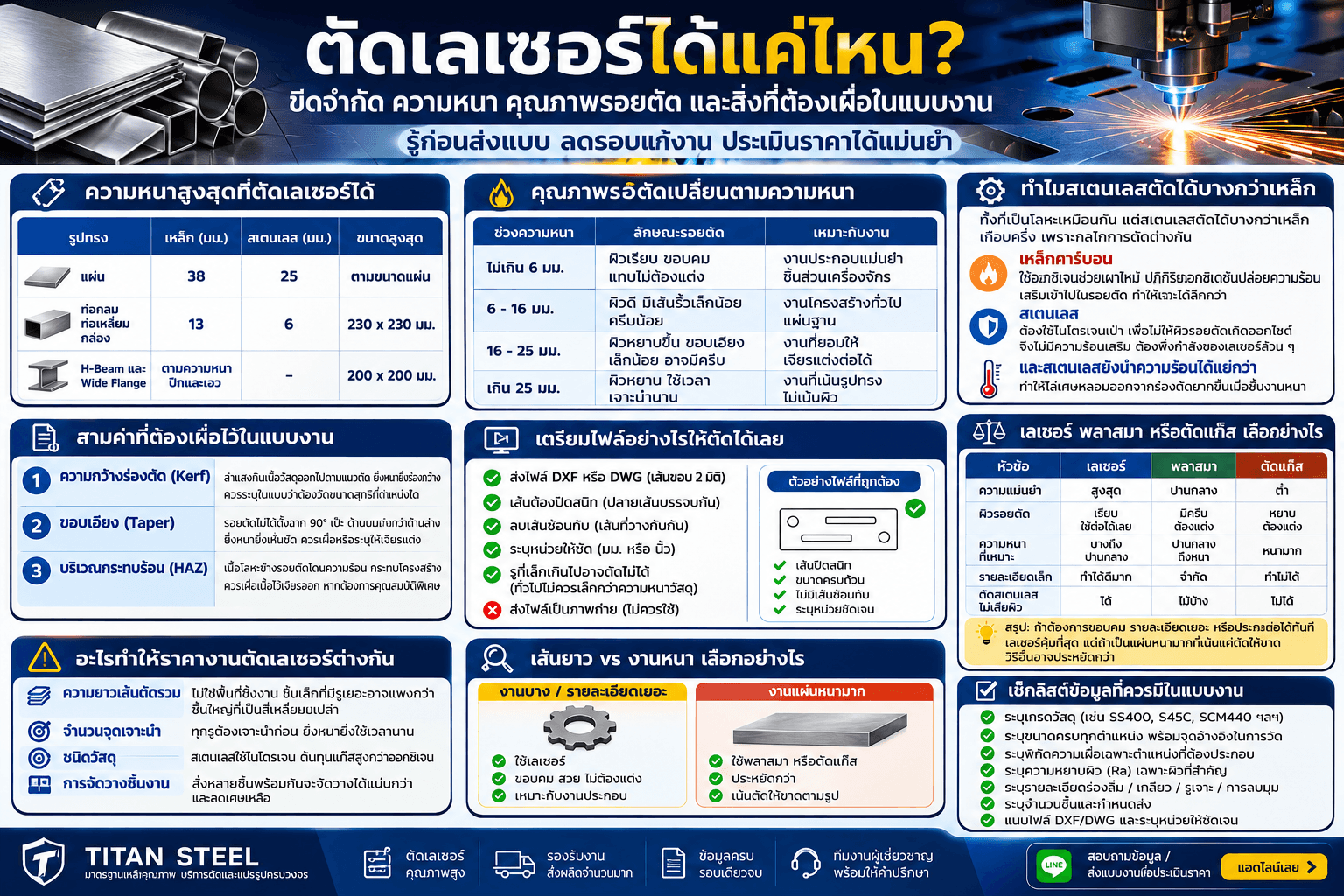 ตัดเลเซอร์เหล็กหนาได้กี่มิล? ขีดจำกัดจริงและคุณภาพรอยตัดที่ต้องรู้ก่อนสั่ง